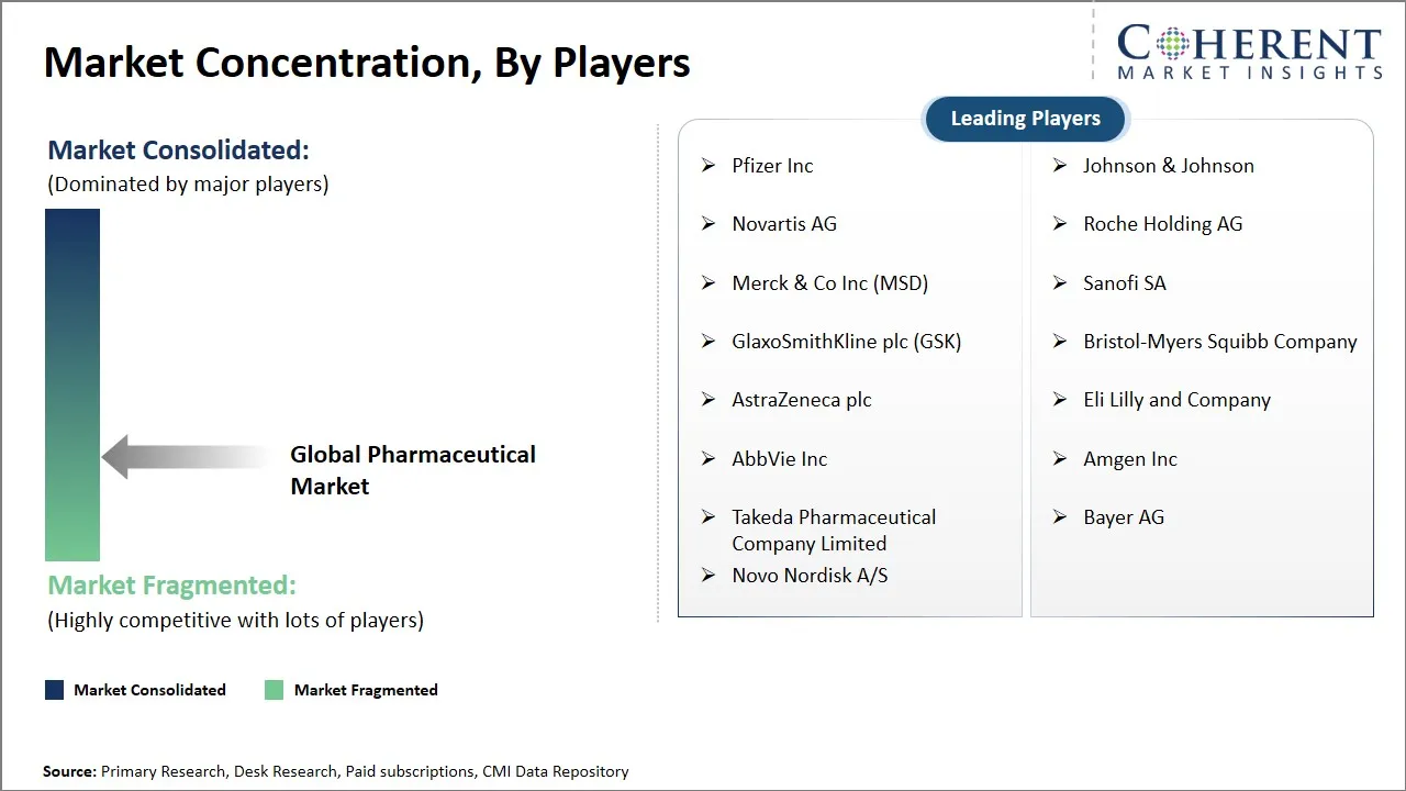 Pharmaceutical Market Concentration By Players